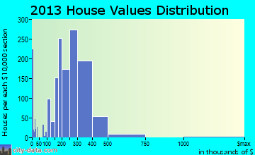 Rahway home values distribution