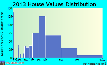 Ramsey home values distribution