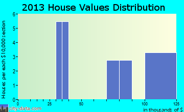Fort Rucker home values distribution