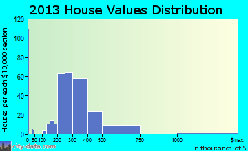 Raritan home values distribution