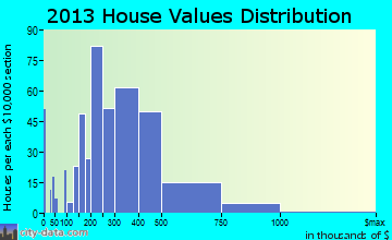 Red Bank home values distribution