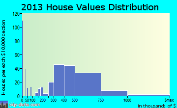 Ridgefield home values distribution