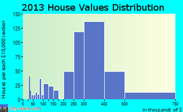 Ridgefield Park home values distribution