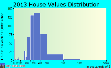 Ringwood home values distribution