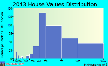 Ridgewood home values distribution