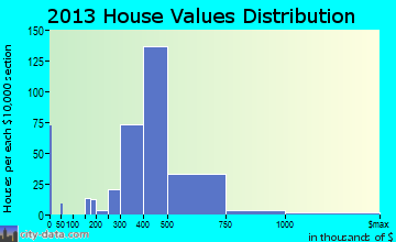 River Edge home values distribution