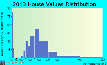 Riverton, NJ house values