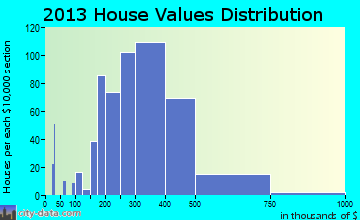 River Vale home values distribution