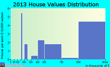 Rockleigh home values distribution