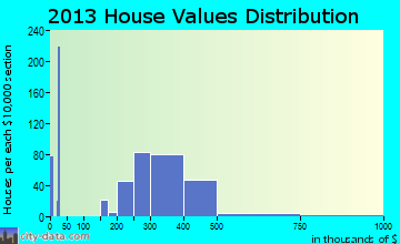 Rockaway home values distribution
