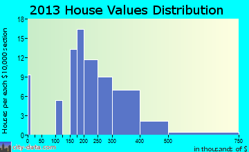 Roosevelt home values distribution