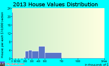 Rocky Hill home values distribution