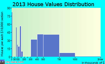 Roseland home values distribution