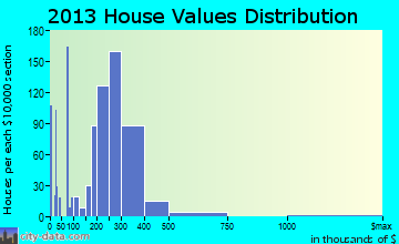 Roselle Park home values distribution