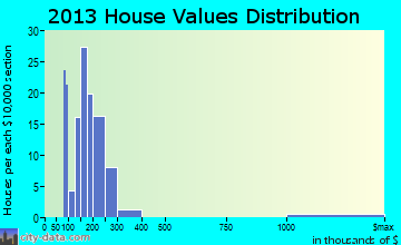 Rosenhayn home values distribution