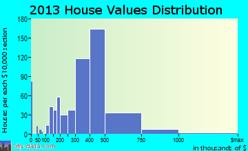 Rutherford home values distribution