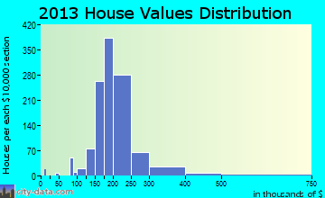 Saddle Brook home values distribution