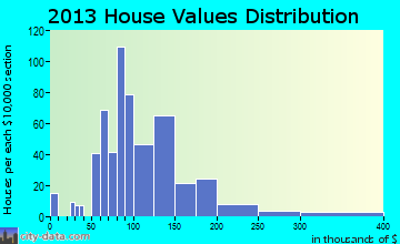 Salem home values distribution
