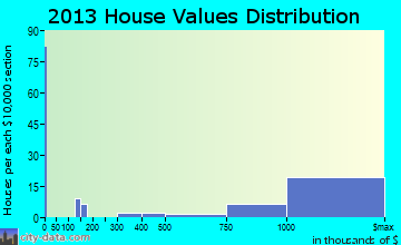 Saddle River, NJ house values