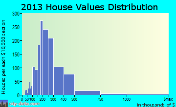 Scotch Plains home values distribution