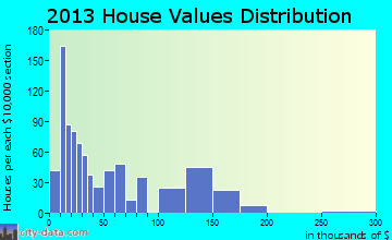 Alexander home values distribution