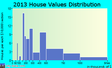 Sea Bright home values distribution