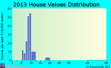 Seabrook Farms home values distribution