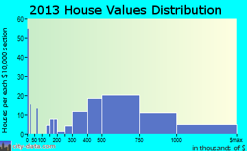 Sea Isle City home values distribution