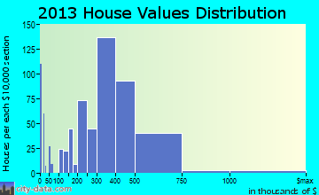 Secaucus home values distribution