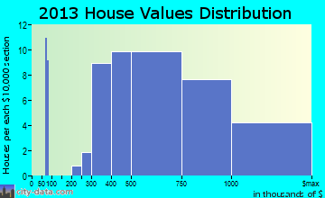 Seaside Park, NJ house values