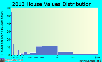Ship Bottom home values distribution
