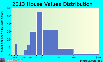 Shrewsbury home values distribution