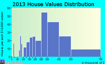 Society Hill home values distribution