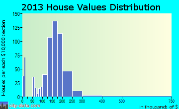 Somerdale home values distribution