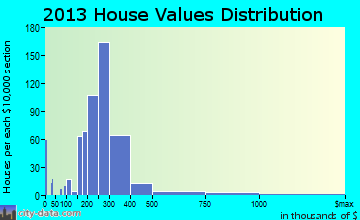 South Amboy home values distribution