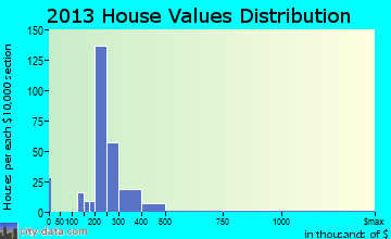 South Bound Brook home values distribution