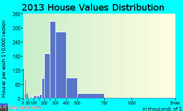 South Plainfield home values distribution