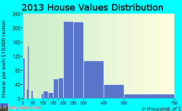 South River home values distribution