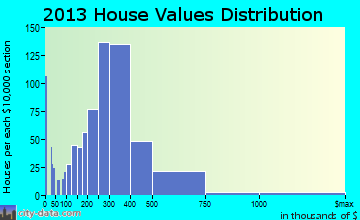 Springdale home values distribution
