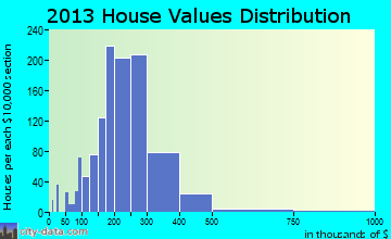 Springfield home values distribution