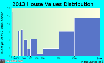 Spring Lake home values distribution