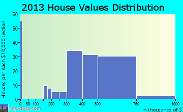 Spring Lake Heights home values distribution