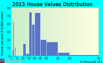 Stanhope home values distribution