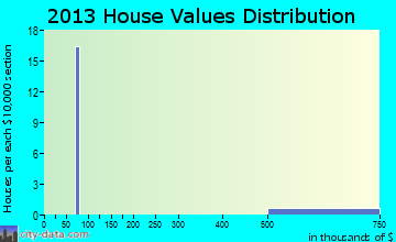 Strathmere home values distribution