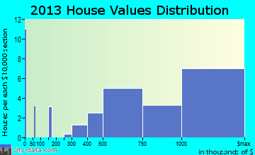 Stone Harbor home values distribution