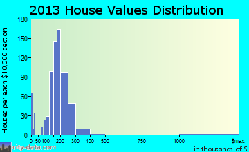 Stratford home values distribution