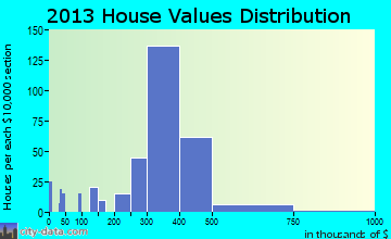 Strathmore home values distribution