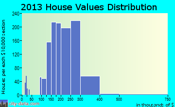Succasunna-Kenvil home values distribution