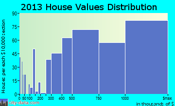 Summit home values distribution
