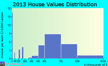 Surf City home values distribution